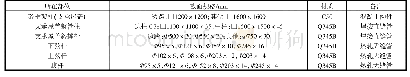 《表1 主要结构构件截面规格》