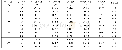 表3 不同爆炸距离及TNT当量时箱形柱的计算结果