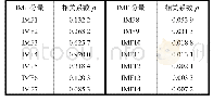 《表2 各IMF与原信号的相关系数》