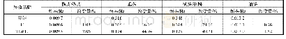 《表4 不同筋腱失效下各自由度的1阶固有频率》