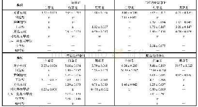 表3 模拟消化过程中3种颜色藜麦酚酸释放量的变化