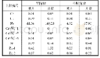 《表8 口部摄入土壤重金属对人体重金属的每周允许摄入量的贡献率》