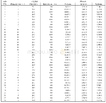 《表2 试验设计及结果：基于径向基函数神经网络和NSGA-Ⅱ的气保焊工艺多目标优化》