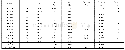 表5 轴压稳定系数的试验值和各种规范方法计算值的对比