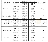 《表3 Winpak填料浓度实验值与不同湍流模型的模拟值对比》