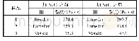 《表3 加入Na Cl后相和黏度值》