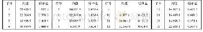 《表4 电导率正态分布时边界电压统计矩》