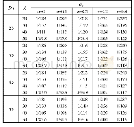 表7 钢管柱屈服变形角θy随长细比、径厚比和轴压比的变化