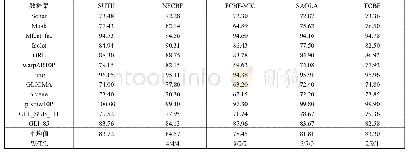 表4 利用Nave Bayes分类器选择特征的平均分类准确率
