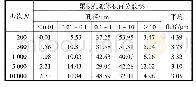 《表2 不同振次N下孔径和平均孔径变化规律》