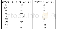 表1 工件的比热容和热导率