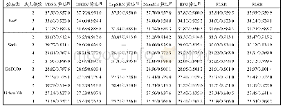 《表2 放大倍数为2、3和4时在数据集Set5、Set14、BSD100和Urban100的平均PSNR/SSIM》