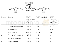 《Table 1 Aerobic oxidation of HMF to DFF in various solvents》