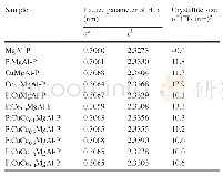 Table 1 Lattice parameters of the as-synthesized precursors