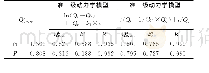 表3 动力学方程的拟合参数和相关系数Tab.3 Kinetic parameters for nitrogen and phosphate sorption onto zeolite particles