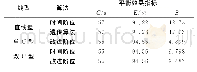 表3 车模平衡效果指标比较Tab.3 Car model balance effect index comparison