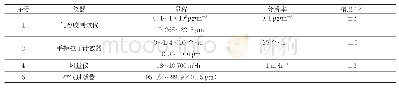 表1 测试仪器信息表：机加工油雾颗粒散发模型与粒径分布规律