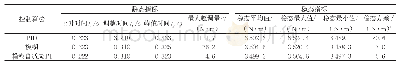 《表4 各控制算法下系统瞬态和稳态性能指标》