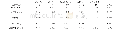 《表3 侧风作用下车辆转向角变化第二阶段各变量相关性分析》