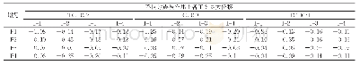 表3 工况1支座最大位移响应