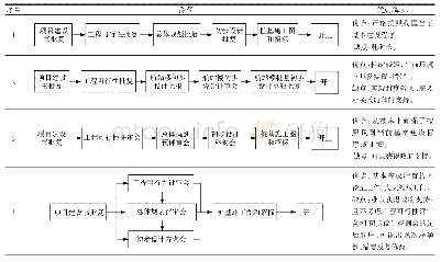 表2 开工路径：基于设计结构矩阵的大型复杂机场项目前期进度优化