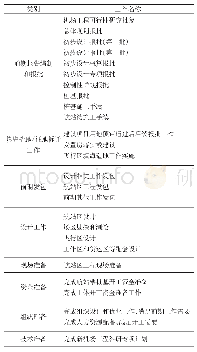 表3 前期工作梳理：基于设计结构矩阵的大型复杂机场项目前期进度优化