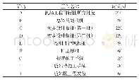 表4 DSM矩阵行列元素