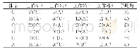 《表3 与δ2=(C,A,C,B,C,A)对应的各个工作站的作业时间及子周期》