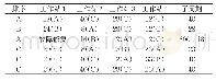 表4 短暂停歇情况下对应于δ1=(A,B,A,C,C,C)的各个工作站的作业时间及子周期