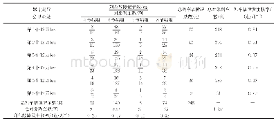 表1 各累计走行公里阶段统计情况