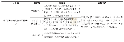 《表1 气候变化下城市基础设施脆弱性评估指标体系》