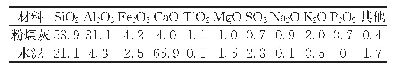 表1 胶凝材料化学成分：纳米二氧化硅改性再生混凝土的单轴受压动态力学性能