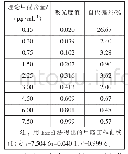 《表1 Excel法绘制甲醛工作曲线 (1)》