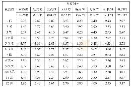 《表2 剔除形容词对的不同颜色男衬衫的感性印象平均值》