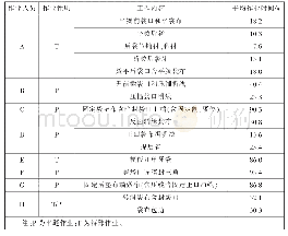 表2 口袋制作工艺优化前平均作业时间统计表