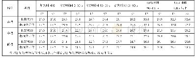 《表3 毛织物与不同电加热元件组合在加热时间内的温度变化》