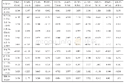 《表2 形容词对间的相关矩阵》