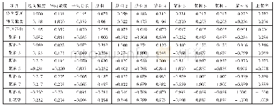 表1 初始变量相关系数矩阵