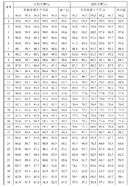 《表2 100款口罩的过滤效率盐性介质和油性介质测试结果汇总》