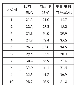 表8 复合面料揉搓前后电阻的变化