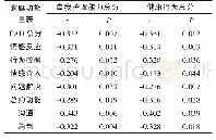 《表3 门诊PICC患者家庭功能与自我护理能力和健康行为相关性》