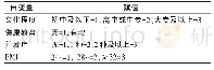 表4 2型糖尿病合并肥胖患者焦虑、抑郁情绪多元逐步回归分析自变量赋值