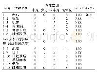 表1 淋巴瘤患者症状评估量表的内容效度