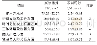 《表1 男护士工作压力源量表各维度得分（n=528)》