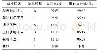 《表2 器械返洗原因频数表》