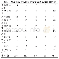 《表3 10种护理核心期刊人文护理研究内容》