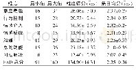 表2 肺癌化疗患者家庭功能得分(n=161)