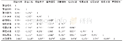 表1 护士职业成长、组织承诺和离职倾向的相关分析（r)