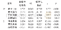 《表3 各维度与因变量的回归分析》