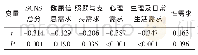 《表3 肝癌生存者支持性照顾需求各维度与心理韧性相关性分析》